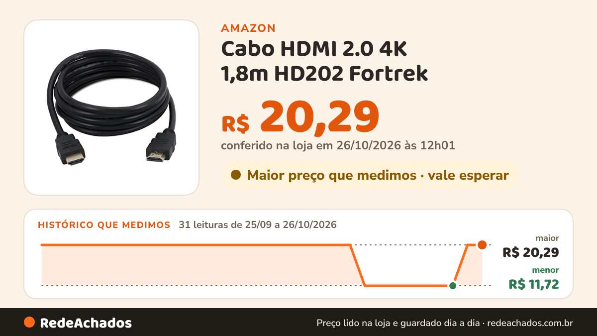 Histórico de preço de Cabo HDMI 2.0 4K 1,8m HD202 Fortrek na Amazon: 31 leituras de 25/09/2026 a 26/10/2026, menor R$ 11,72, maior R$ 20,29; R$ 20,29 conferido em 26/10/2026 às 12h01