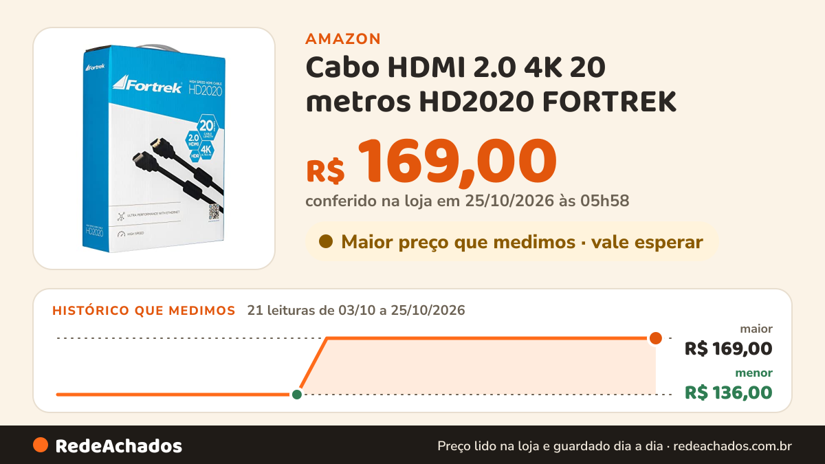 Histórico de preço de Cabo HDMI 2.0 4K 20 metros HD2020 FORTREK na Amazon: 21 leituras de 03/10/2026 a 25/10/2026, menor R$ 136,00, maior R$ 169,00; R$ 169,00 conferido em 25/10/2026 às 05h58