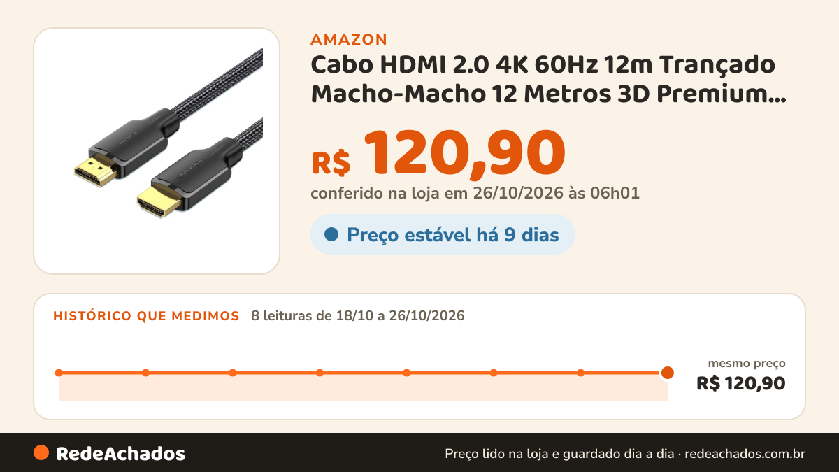 Histórico de preço de Cabo HDMI 2.0 4K 60Hz 12m Trançado Macho-Macho 12 Metros 3D Premium Blindado Full HD Alta… na Amazon: 8 leituras de 18/10/2026 a 26/10/2026, mesmo preço, R$ 120,90, em todas; R$ 120,90 conferido em 26/10/2026 às 06h01