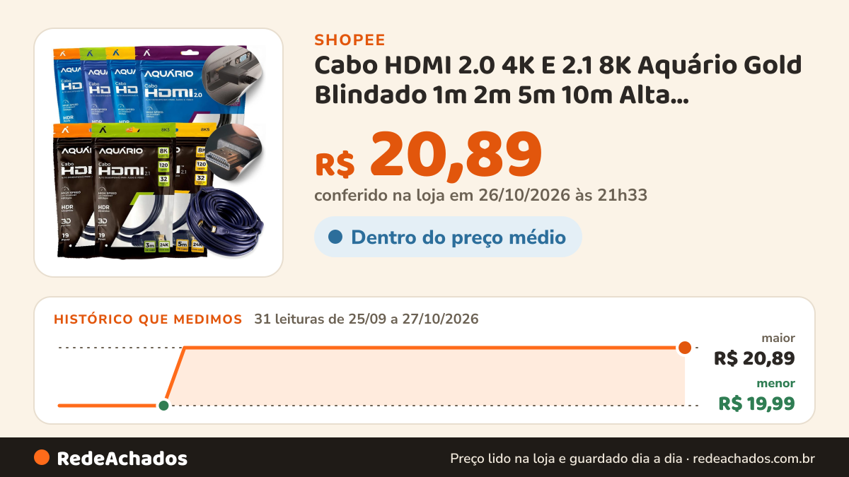 Histórico de preço de Cabo HDMI 2.0 4K E 2.1 8K Aquário Gold Blindado 1m 2m 5m 10m Alta Velocidade na Shopee: 31 leituras de 25/09/2026 a 27/10/2026, menor R$ 19,99, maior R$ 20,89; R$ 20,89 conferido em 26/10/2026 às 21h33