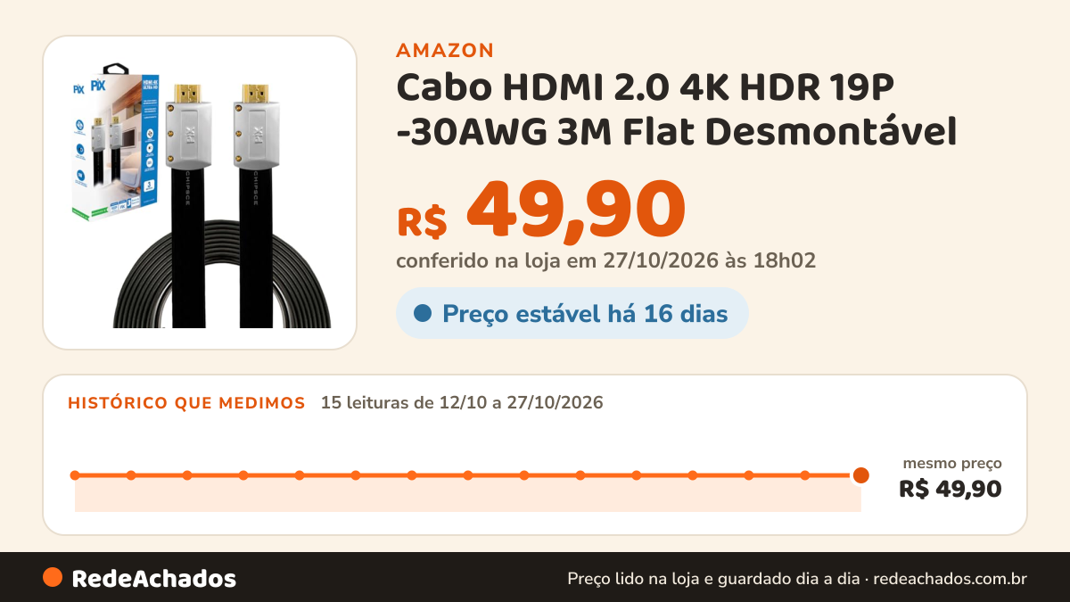 Histórico de preço de Cabo HDMI 2.0 4K HDR 19P -30AWG 3M Flat Desmontável - PIX na Amazon: 14 leituras de 12/10/2026 a 26/10/2026, mesmo preço, R$ 49,90, em todas; R$ 49,90 conferido em 26/10/2026 às 06h00