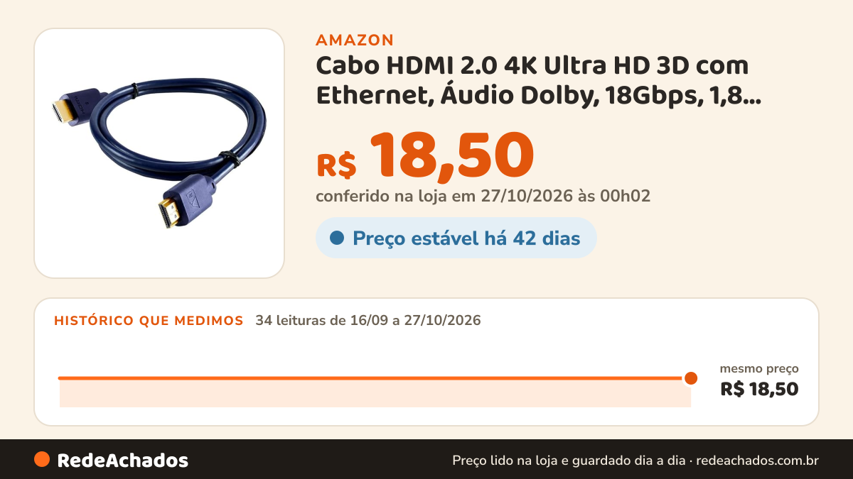Histórico de preço de Cabo HDMI 2.0 4K Ultra HD 3D com Ethernet, Áudio Dolby, 18Gbps, 1,8 Metro – Compatível com… na Amazon: 34 leituras de 16/09/2026 a 27/10/2026, mesmo preço, R$ 18,50, em todas; R$ 18,50 conferido em 27/10/2026 às 00h02