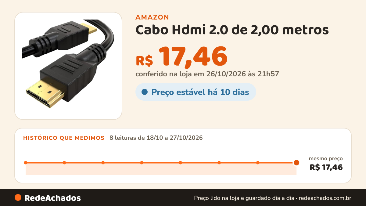 Histórico de preço de Cabo Hdmi 2.0 de 2,00 metros - transmissão de dados, compatível com TV, Monitor, PC… na Amazon: 8 leituras de 18/10/2026 a 27/10/2026, mesmo preço, R$ 17,46, em todas; R$ 17,46 conferido em 26/10/2026 às 21h57