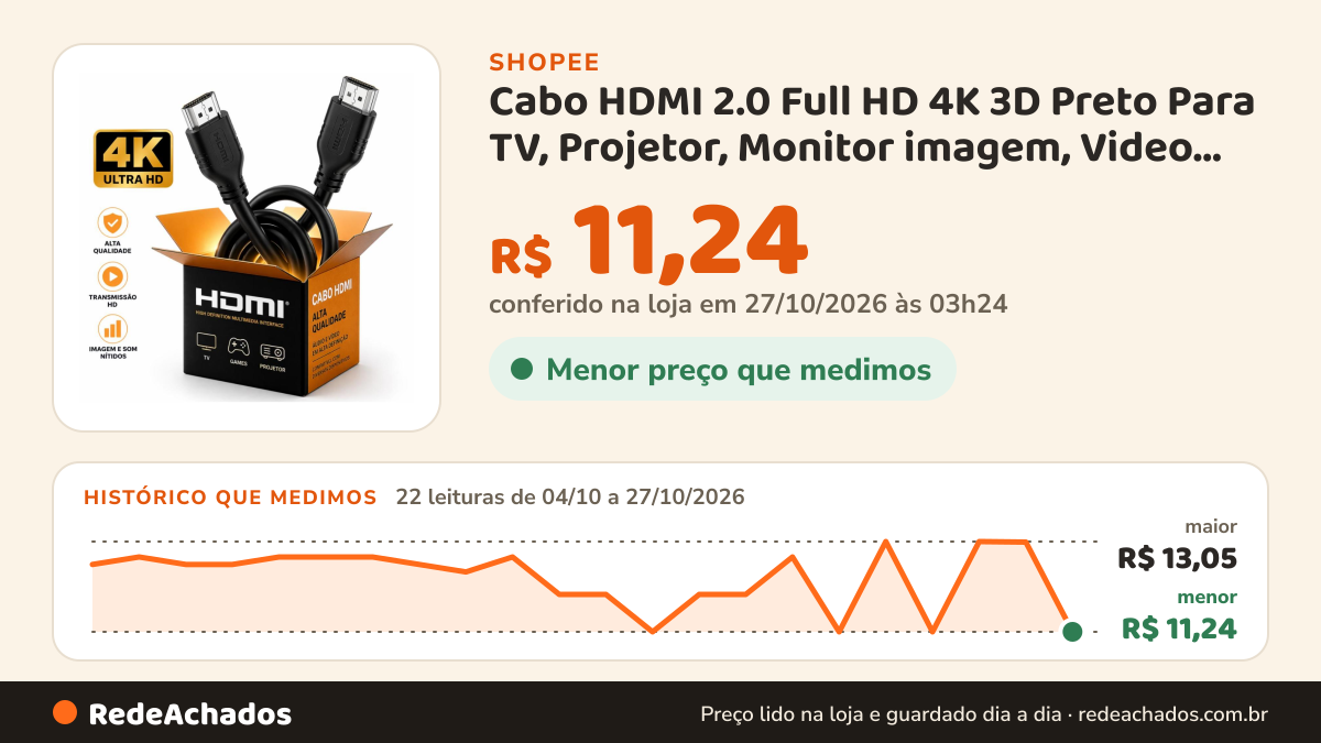 Histórico de preço de Cabo HDMI 2.0 Full HD 4K 3D Preto Para TV, Projetor, Monitor imagem, Video Game Kit ou… na Shopee: 22 leituras de 04/10/2026 a 27/10/2026, menor R$ 11,24, maior R$ 13,05; R$ 11,24 conferido em 27/10/2026 às 03h24