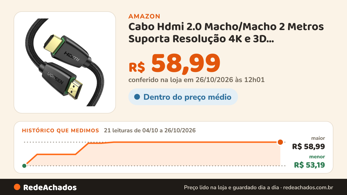 Histórico de preço de Cabo Hdmi 2.0 Macho/Macho 2 Metros Suporta Resolução 4K e 3D Transmissão de Alta Definição… na Amazon: 20 leituras de 04/10/2026 a 25/10/2026, menor R$ 53,19, maior R$ 58,99; R$ 58,99 conferido em 25/10/2026 às 05h58