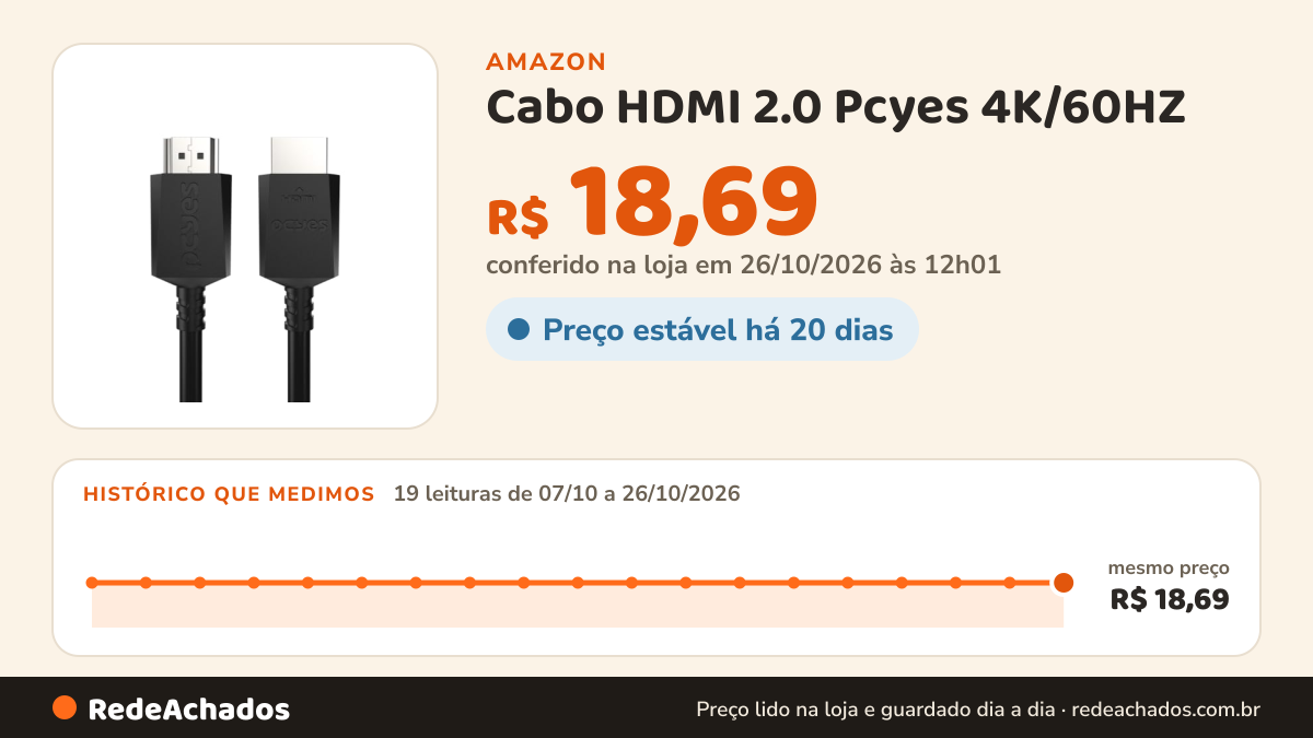 Histórico de preço de Cabo HDMI 2.0 Pcyes 4K/60HZ - 2 Metros - Phm20-2nz na Amazon: 18 leituras de 07/10/2026 a 25/10/2026, mesmo preço, R$ 18,69, em todas; R$ 18,69 conferido em 25/10/2026 às 05h58