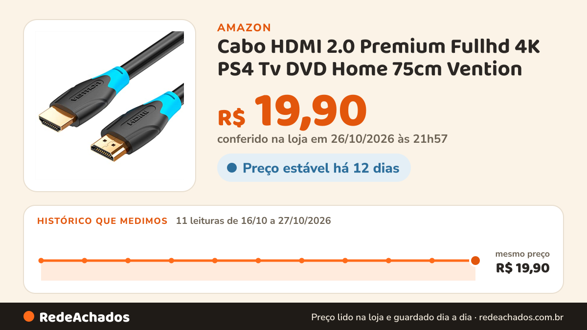 Histórico de preço de Cabo HDMI 2.0 Premium Fullhd 4K PS4 Tv DVD Home 75cm Vention na Amazon: 11 leituras de 16/10/2026 a 27/10/2026, mesmo preço, R$ 19,90, em todas; R$ 19,90 conferido em 26/10/2026 às 21h57