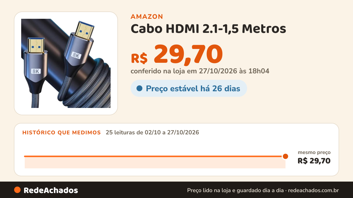 Histórico de preço de Cabo HDMI 2.1-1,5 Metros na Amazon: 24 leituras de 02/10/2026 a 26/10/2026, mesmo preço, R$ 29,70, em todas; R$ 29,70 conferido em 26/10/2026 às 12h01