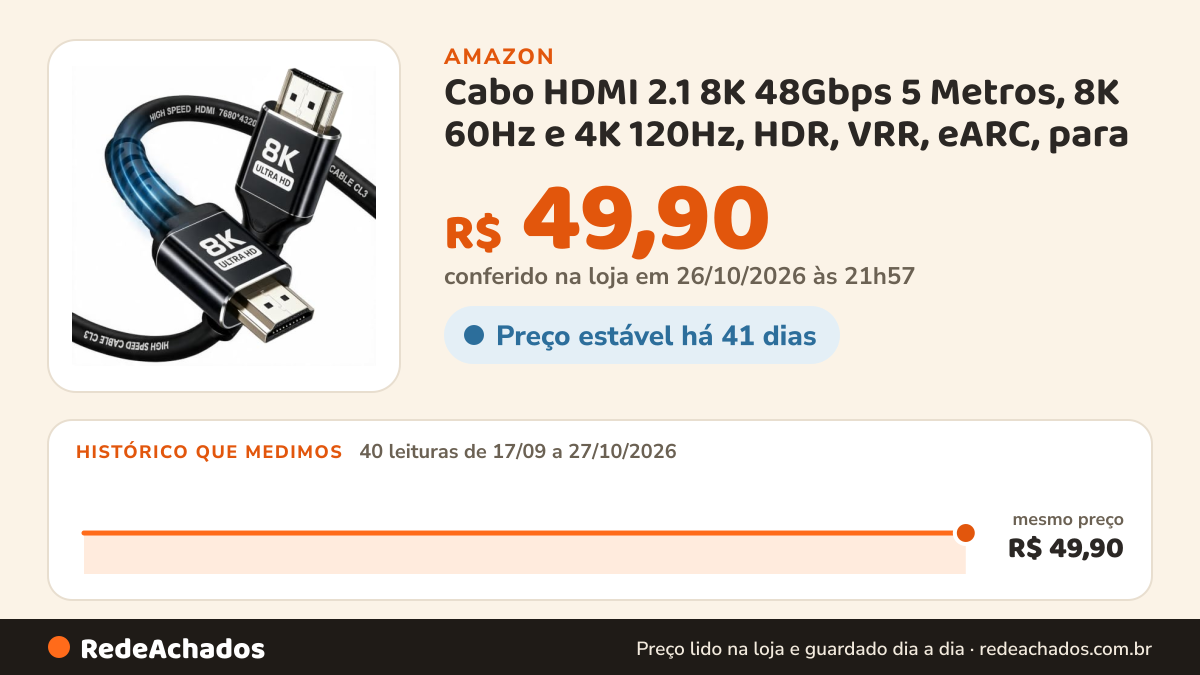 Histórico de preço de Cabo HDMI 2.1 8K 48Gbps 5 Metros, 8K 60Hz e 4K 120Hz, HDR, VRR, eARC, para PS5, Xbox… na Amazon: 40 leituras de 17/09/2026 a 27/10/2026, mesmo preço, R$ 49,90, em todas; R$ 49,90 conferido em 26/10/2026 às 21h57