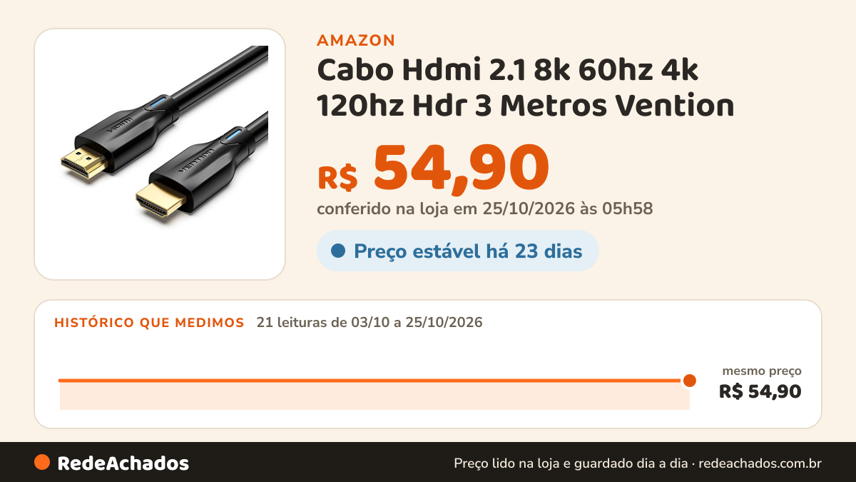 Histórico de preço de Cabo Hdmi 2.1 8k 60hz 4k 120hz Hdr 3 Metros Vention na Amazon: 21 leituras de 03/10/2026 a 25/10/2026, mesmo preço, R$ 54,90, em todas; R$ 54,90 conferido em 25/10/2026 às 05h58