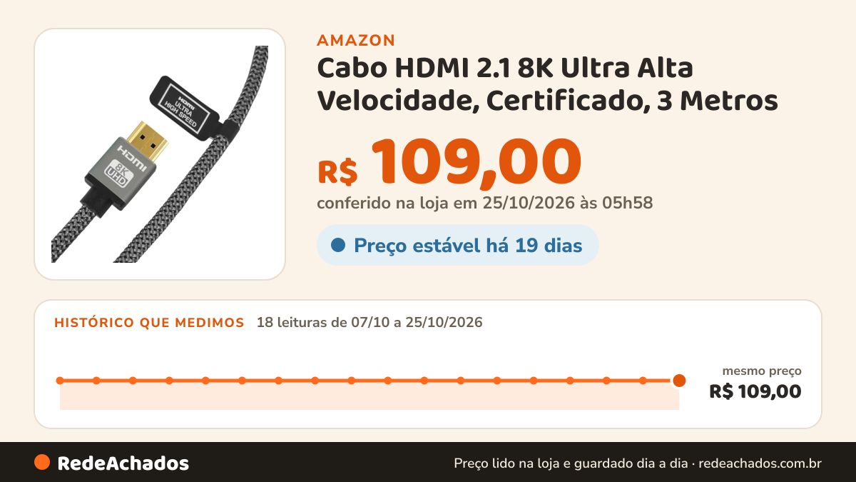 Histórico de preço de Cabo HDMI 2.1 8K Ultra Alta Velocidade, Certificado, 3 Metros na Amazon: 18 leituras de 07/10/2026 a 25/10/2026, mesmo preço, R$ 109,00, em todas; R$ 109,00 conferido em 25/10/2026 às 05h58