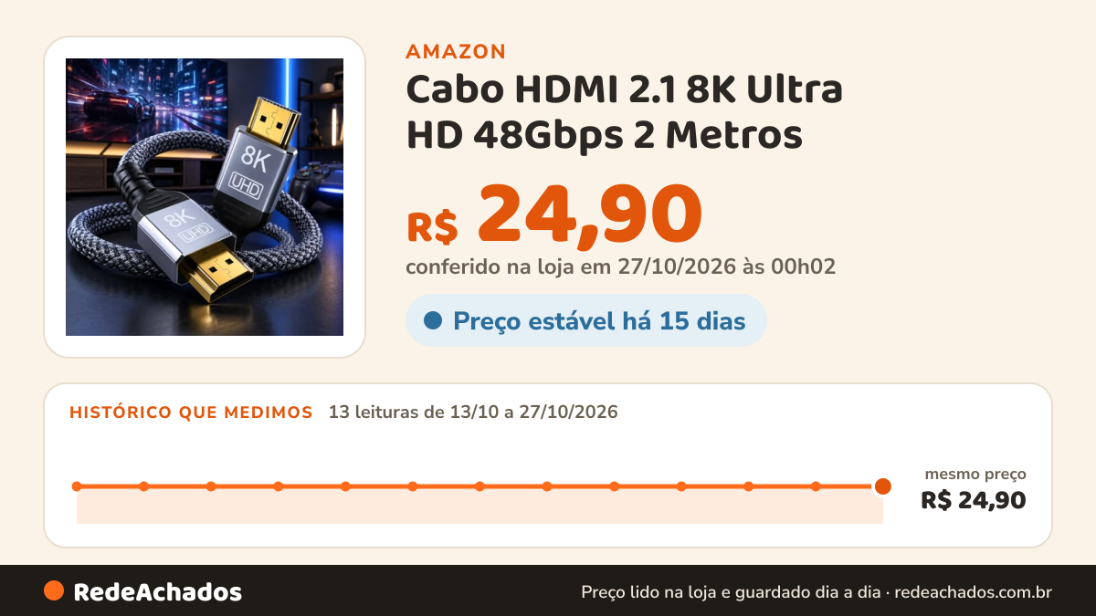 Histórico de preço de Cabo HDMI 2.1 8K Ultra HD 48Gbps 2 Metros – Compatível com PS5, Xbox Series X, Apple TV e… na Amazon: 13 leituras de 13/10/2026 a 27/10/2026, mesmo preço, R$ 24,90, em todas; R$ 24,90 conferido em 27/10/2026 às 00h02