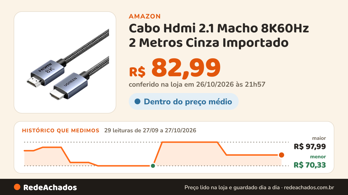 Histórico de preço de Cabo Hdmi 2.1 Macho 8K60Hz 2 Metros Cinza Importado na Amazon: 29 leituras de 27/09/2026 a 27/10/2026, menor R$ 70,33, maior R$ 97,99; R$ 82,99 conferido em 26/10/2026 às 21h57