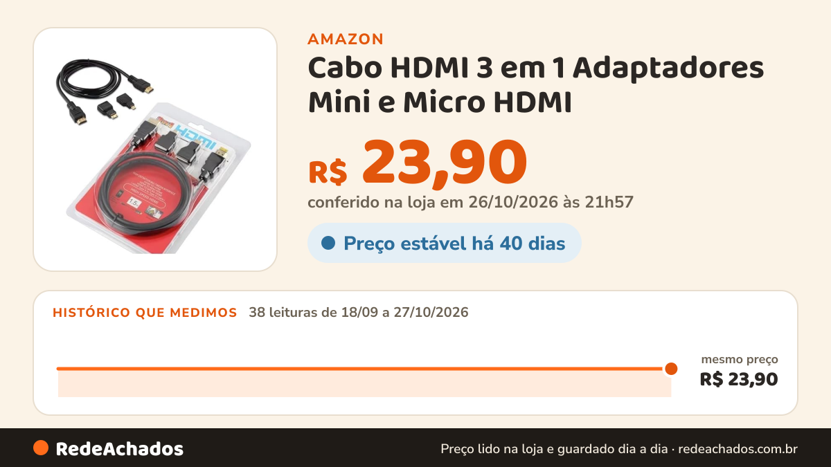 Histórico de preço de Cabo HDMI 3 em 1 Adaptadores Mini e Micro HDMI – 1,5 Metros HDMI Full HD 1080P na Amazon: 38 leituras de 18/09/2026 a 27/10/2026, mesmo preço, R$ 23,90, em todas; R$ 23,90 conferido em 26/10/2026 às 21h57