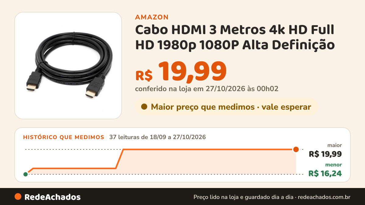 Histórico de preço de Cabo HDMI 3 Metros 4k HD Full HD 1980p 1080P Alta Definição na Amazon: 37 leituras de 18/09/2026 a 27/10/2026, menor R$ 16,24, maior R$ 19,99; R$ 19,99 conferido em 27/10/2026 às 00h02