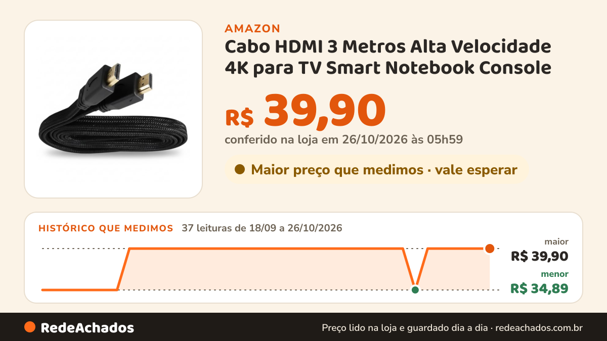 Histórico de preço de Cabo HDMI 3 Metros Alta Velocidade 4K para TV Smart Notebook Console na Amazon: 37 leituras de 18/09/2026 a 26/10/2026, menor R$ 34,89, maior R$ 39,90; R$ 39,90 conferido em 26/10/2026 às 05h59