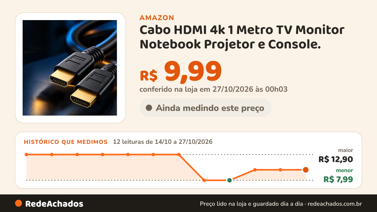 Histórico de preço de Cabo HDMI 4k 1 Metro TV Monitor Notebook Projetor e Console. na Amazon: 12 leituras de 14/10/2026 a 27/10/2026, menor R$ 7,99, maior R$ 12,90; R$ 9,99 conferido em 27/10/2026 às 00h03