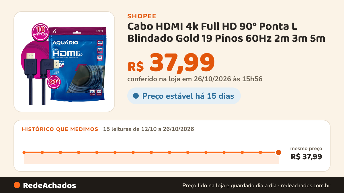 Histórico de preço de Cabo HDMI 4k Full HD 90° Ponta L Blindado Gold 19 Pinos 60Hz 2m 3m 5m 10m na Shopee: 15 leituras de 12/10/2026 a 26/10/2026, mesmo preço, R$ 37,99, em todas; R$ 37,99 conferido em 26/10/2026 às 15h56