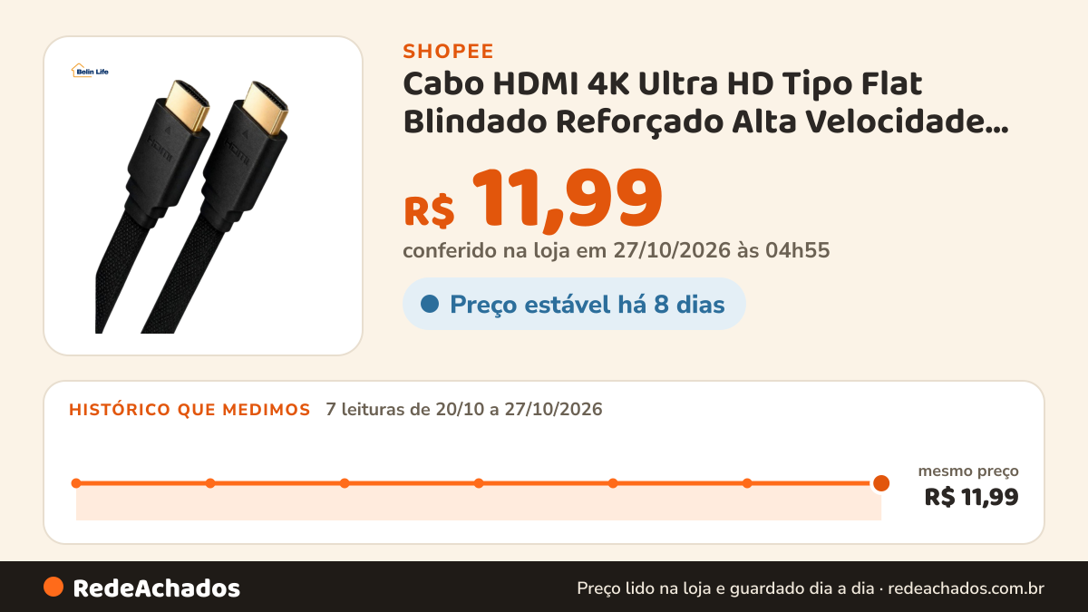 Histórico de preço de Cabo HDMI 4K Ultra HD Tipo Flat Blindado Reforçado Alta Velocidade Premium 1.5M 2M 3M na Shopee: 7 leituras de 20/10/2026 a 27/10/2026, mesmo preço, R$ 11,99, em todas; R$ 11,99 conferido em 27/10/2026 às 04h55