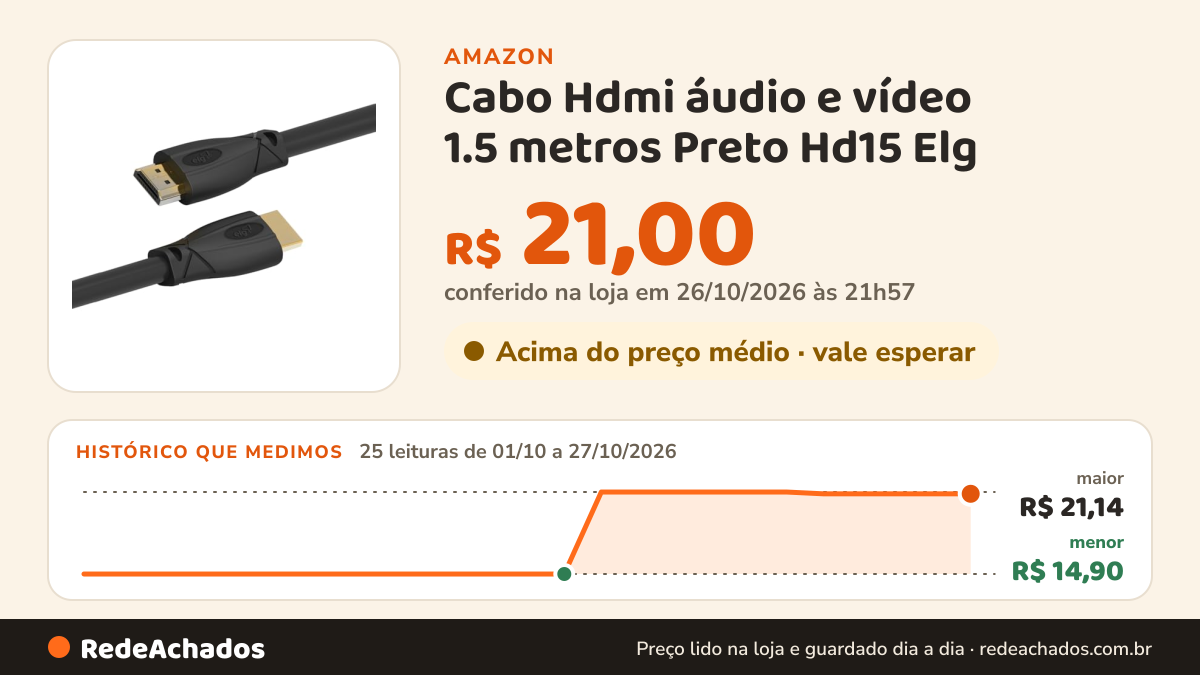 Histórico de preço de Cabo Hdmi áudio e vídeo 1.5 metros Preto Hd15 Elg na Amazon: 25 leituras de 01/10/2026 a 27/10/2026, menor R$ 14,90, maior R$ 21,14; R$ 21,00 conferido em 26/10/2026 às 21h57