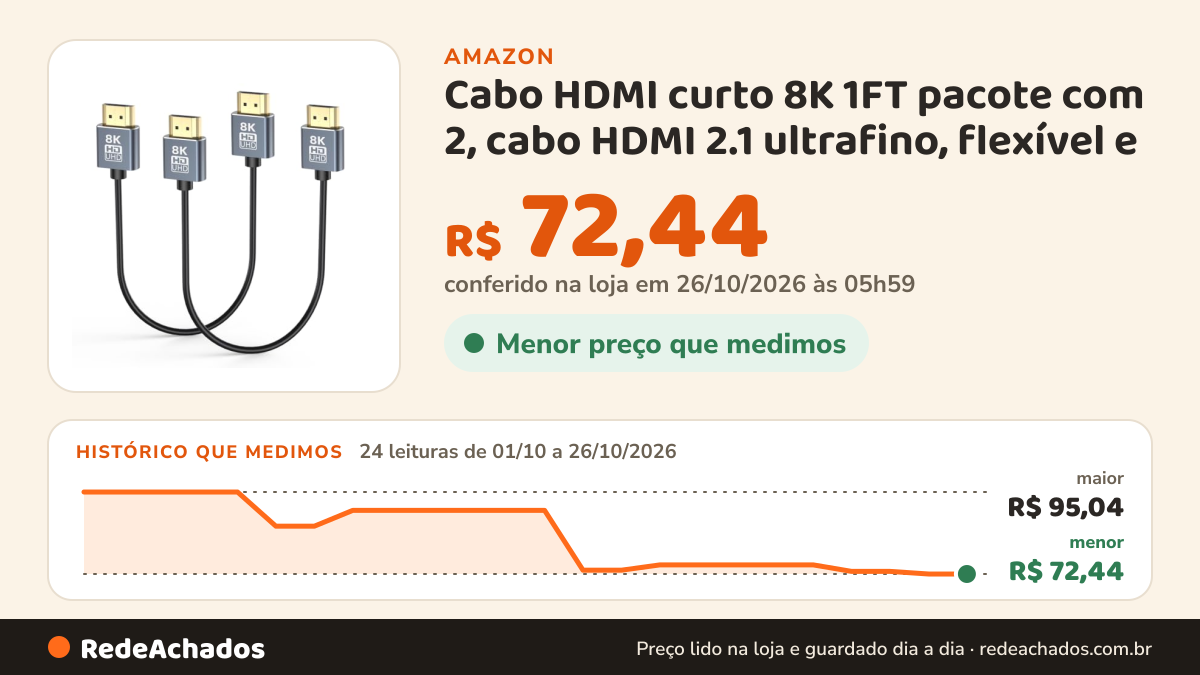 Histórico de preço de Cabo HDMI curto 8K 1FT pacote com 2, cabo HDMI 2.1 ultrafino, flexível e na Amazon: 24 leituras de 01/10/2026 a 26/10/2026, menor R$ 72,44, maior R$ 95,04; R$ 72,44 conferido em 26/10/2026 às 05h59