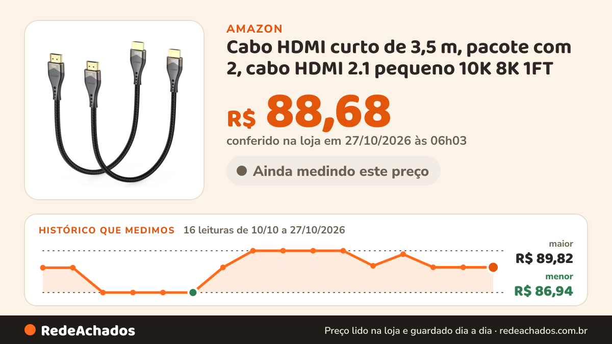 Histórico de preço de Cabo HDMI curto de 3,5 m, pacote com 2, cabo HDMI 2.1 pequeno 10K 8K 1FT 48Gbps na Amazon: 16 leituras de 10/10/2026 a 27/10/2026, menor R$ 86,94, maior R$ 89,82; R$ 88,68 conferido em 27/10/2026 às 06h03