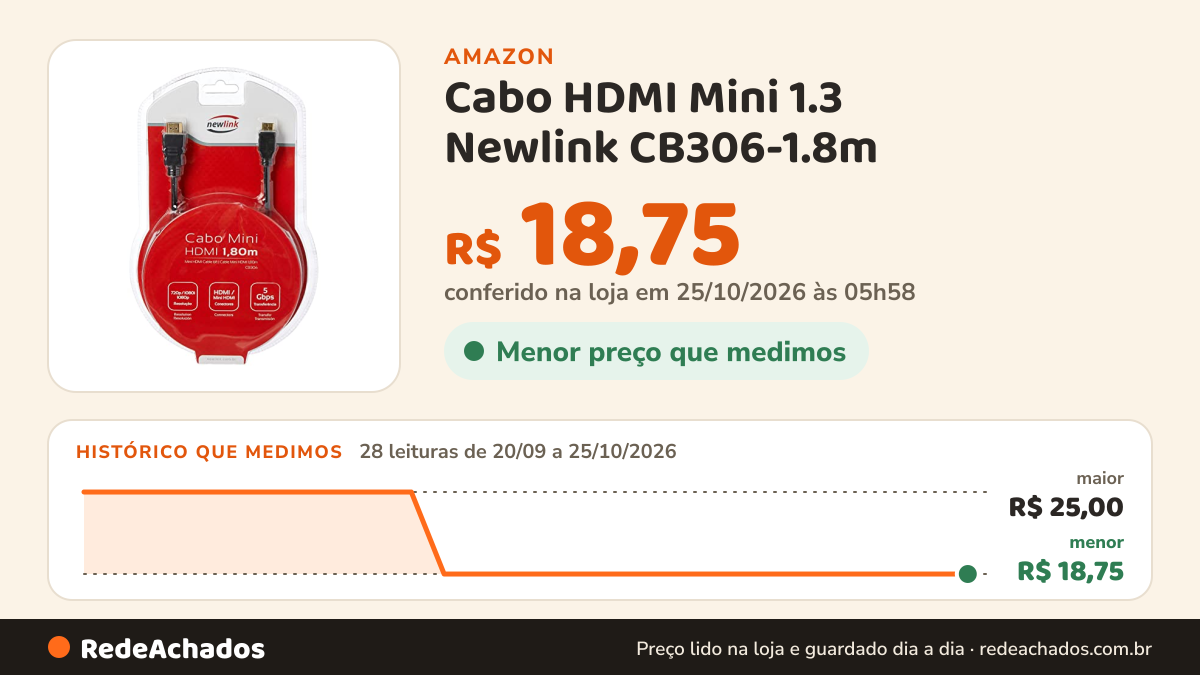 Histórico de preço de Cabo HDMI Mini 1.3 Newlink CB306-1.8m - Preto na Amazon: 28 leituras de 20/09/2026 a 25/10/2026, menor R$ 18,75, maior R$ 25,00; R$ 18,75 conferido em 25/10/2026 às 05h58
