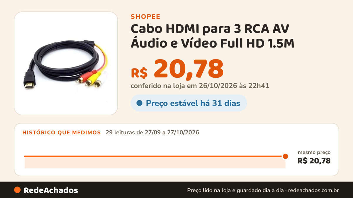 Histórico de preço de Cabo HDMI para 3 RCA AV Áudio e Vídeo Full HD 1.5M na Shopee: 29 leituras de 27/09/2026 a 27/10/2026, mesmo preço, R$ 20,78, em todas; R$ 20,78 conferido em 26/10/2026 às 22h41
