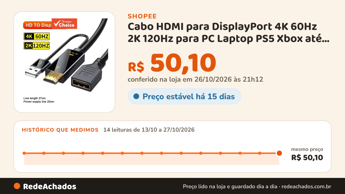 Histórico de preço de Cabo HDMI para DisplayPort 4K 60Hz 2K 120Hz para PC Laptop PS5 Xbox até DP Pro na Shopee: 14 leituras de 13/10/2026 a 27/10/2026, mesmo preço, R$ 50,10, em todas; R$ 50,10 conferido em 26/10/2026 às 21h12