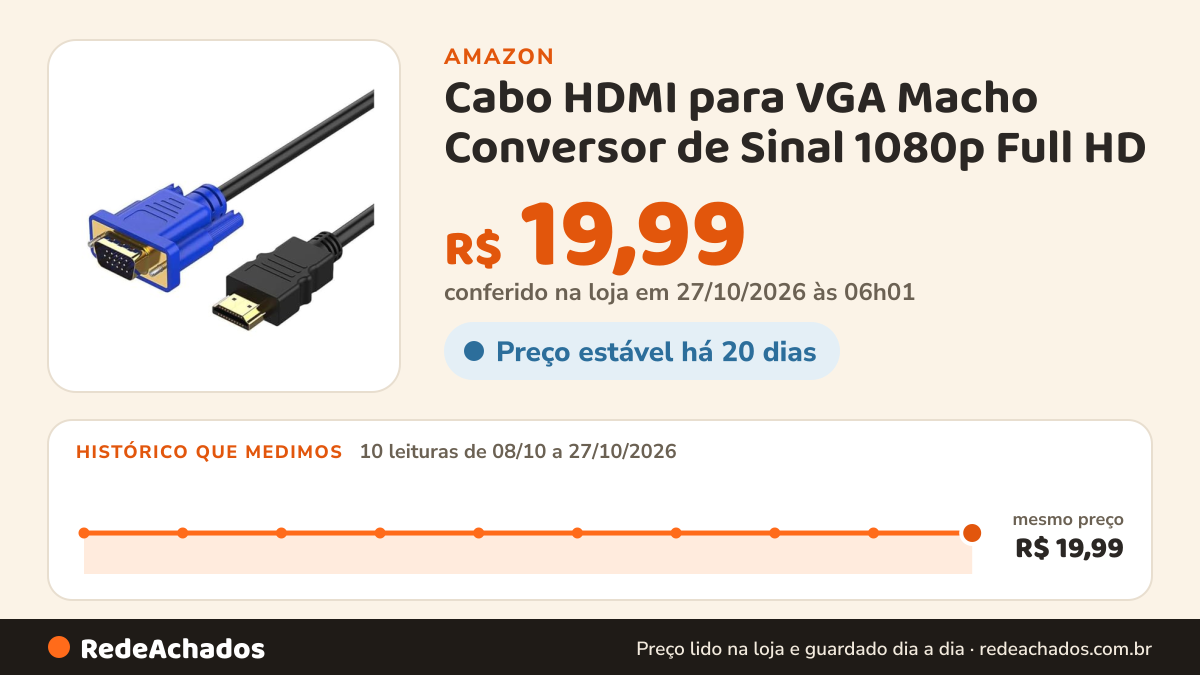 Histórico de preço de Cabo HDMI para VGA Macho Conversor de Sinal 1080p Full HD na Amazon: 9 leituras de 08/10/2026 a 25/10/2026, mesmo preço, R$ 19,99, em todas