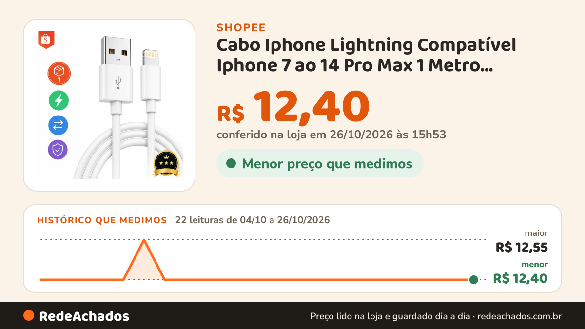 Histórico de preço de Cabo Iphone Lightning Compatível Iphone 7 ao 14 Pro Max 1 Metro Carregamento Rápido Turbo… na Shopee: 21 leituras de 04/10/2026 a 25/10/2026, menor R$ 12,40, maior R$ 12,55; R$ 12,40 conferido em 25/10/2026 às 10h48
