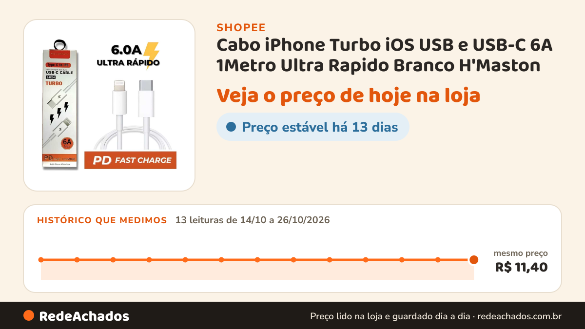 Histórico de preço de Cabo iPhone Turbo iOS USB e USB-C 6A 1Metro Ultra Rapido Branco H'Maston na Shopee: 13 leituras de 14/10/2026 a 26/10/2026, mesmo preço, R$ 11,40, em todas; R$ 11,40 conferido em 26/10/2026 às 15h52