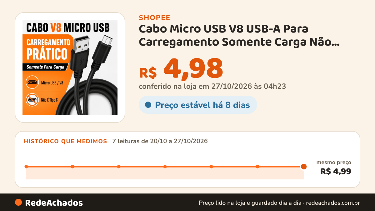 Histórico de preço de Cabo Micro USB V8 USB-A Para Carregamento Somente Carga Não Transmite Dados Não é USB-C na Shopee: 7 leituras de 20/10/2026 a 27/10/2026, mesmo preço, R$ 4,99, em todas; R$ 4,98 conferido em 27/10/2026 às 04h23
