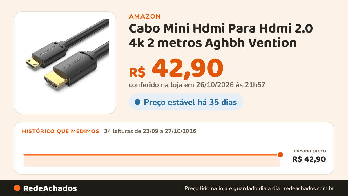 Histórico de preço de Cabo Mini Hdmi Para Hdmi 2.0 4k 2 metros Aghbh Vention na Amazon: 34 leituras de 23/09/2026 a 27/10/2026, mesmo preço, R$ 42,90, em todas; R$ 42,90 conferido em 26/10/2026 às 21h57