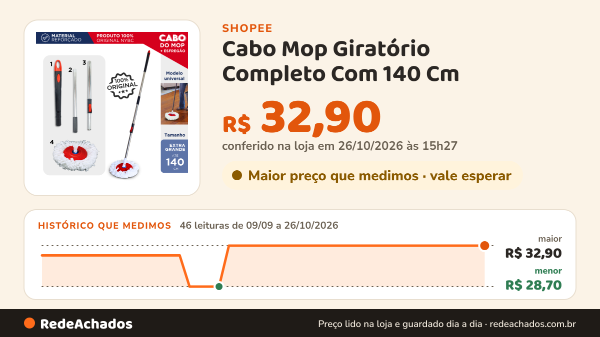 Histórico de preço de Cabo Mop Giratório Completo Com 140 Cm - NL na Shopee: 45 leituras de 09/09/2026 a 25/10/2026, menor R$ 28,70, maior R$ 32,90; R$ 32,90 conferido em 25/10/2026 às 10h00