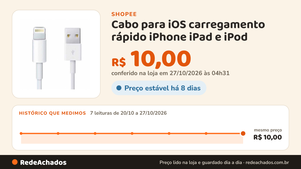 Histórico de preço de Cabo para iOS carregamento rápido iPhone iPad e iPod na Shopee: 7 leituras de 20/10/2026 a 27/10/2026, mesmo preço, R$ 10,00, em todas; R$ 10,00 conferido em 27/10/2026 às 04h31