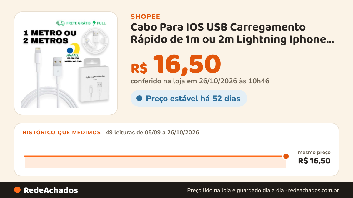 Histórico de preço de Cabo Para IOS USB Carregamento Rápido de 1m ou 2m Lightning Iphone Ipad na Shopee: 48 leituras de 05/09/2026 a 25/10/2026, mesmo preço, R$ 16,50, em todas; R$ 16,50 conferido em 25/10/2026 às 09h23