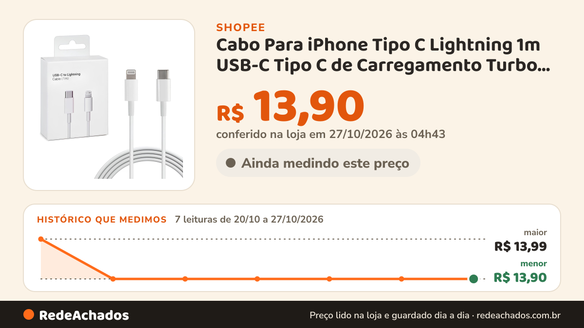 Histórico de preço de Cabo Para iPhone Tipo C Lightning 1m USB-C Tipo C de Carregamento Turbo 20W na Shopee: 7 leituras de 20/10/2026 a 27/10/2026, menor R$ 13,90, maior R$ 13,99; R$ 13,90 conferido em 27/10/2026 às 04h43