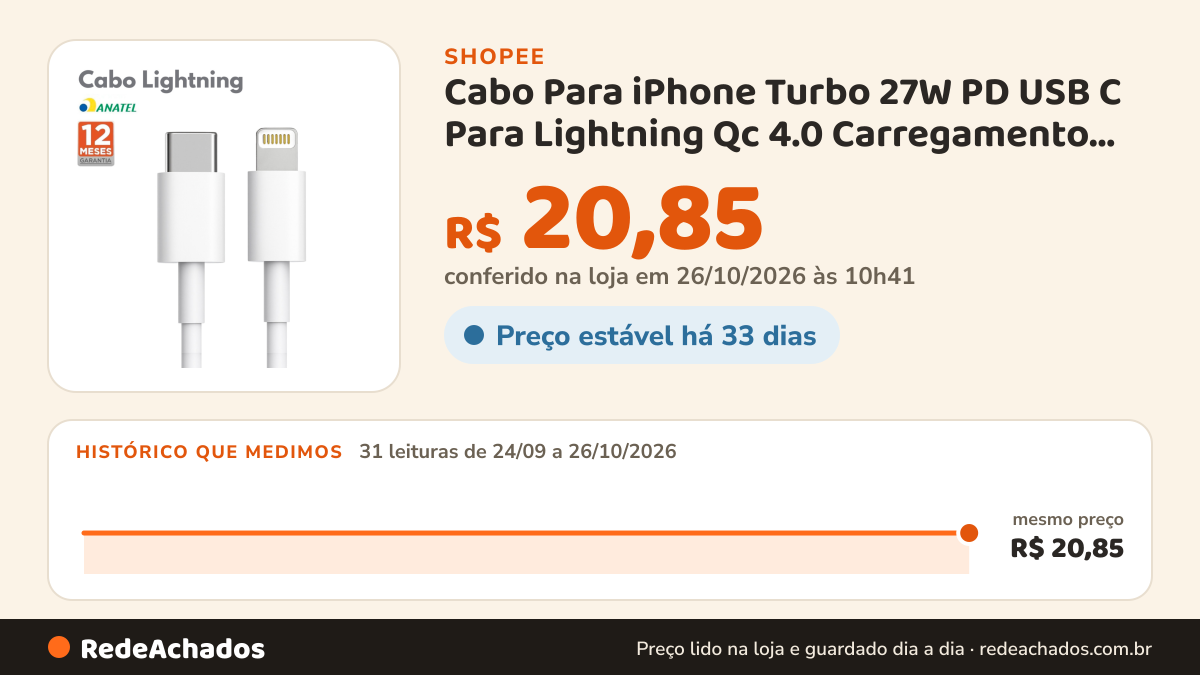 Histórico de preço de Cabo Para iPhone Turbo 27W PD USB C Para Lightning Qc 4.0 Carregamento Super Rápido na Shopee: 31 leituras de 24/09/2026 a 26/10/2026, mesmo preço, R$ 20,85, em todas; R$ 20,85 conferido em 26/10/2026 às 10h41