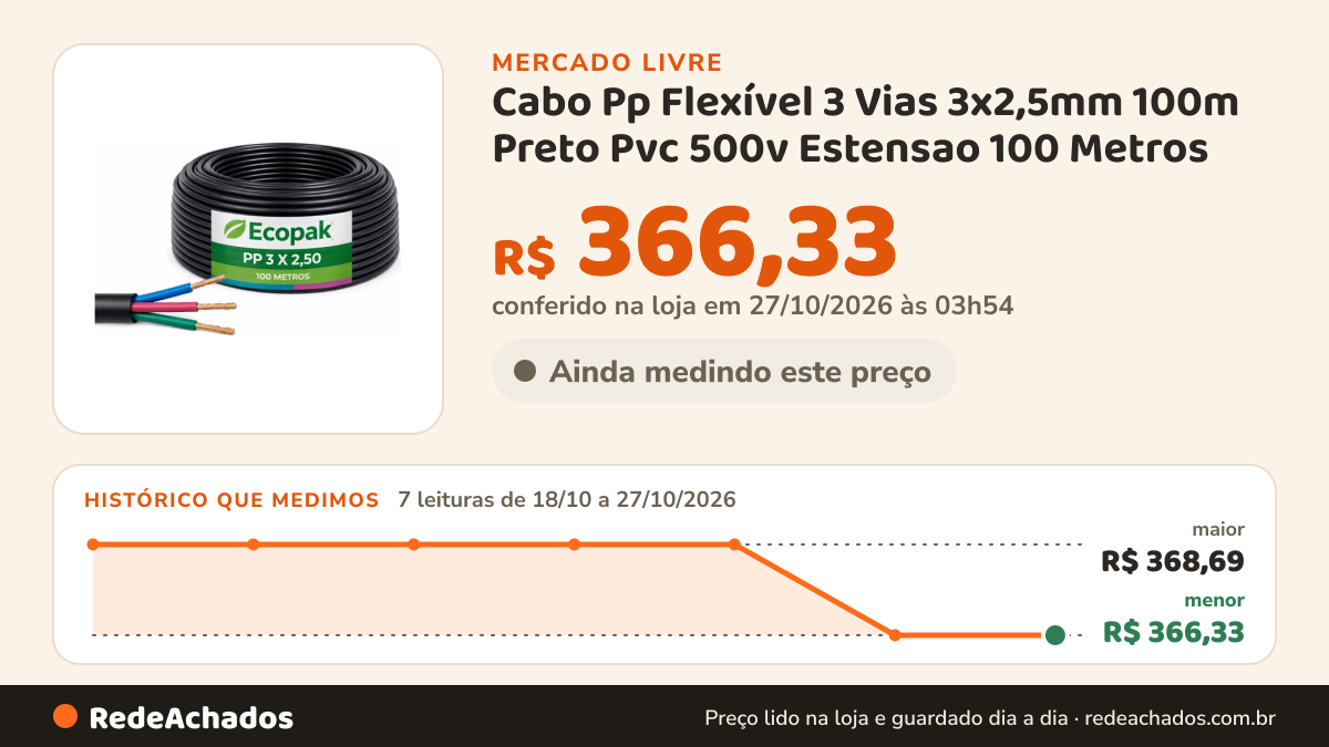 Histórico de preço de Cabo Pp Flexível 3 Vias 3x2,5mm 100m Preto Pvc 500v Estensao 100 Metros no Mercado Livre: 7 leituras de 18/10/2026 a 27/10/2026, menor R$ 366,33, maior R$ 368,69; R$ 366,33 conferido em 26/10/2026 às 22h29