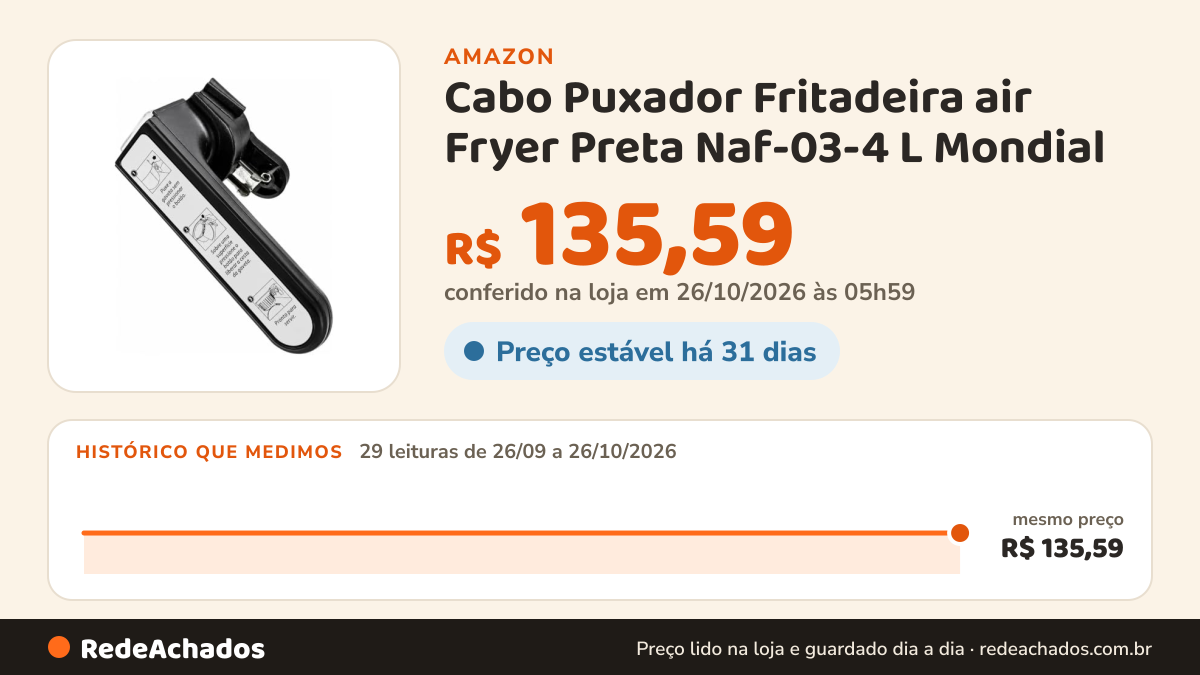 Histórico de preço de Cabo Puxador Fritadeira air Fryer Preta Naf-03-4 L Mondial na Amazon: 29 leituras de 26/09/2026 a 26/10/2026, mesmo preço, R$ 135,59, em todas; R$ 135,59 conferido em 26/10/2026 às 05h59