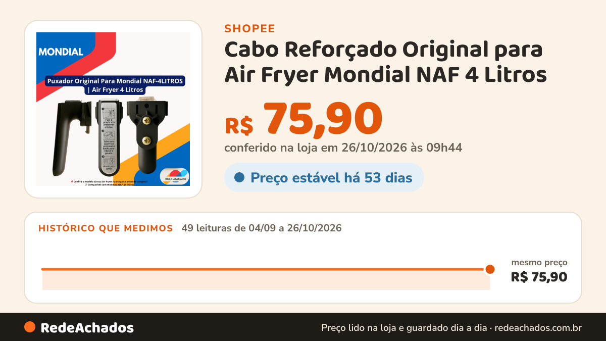 Histórico de preço de Cabo Reforçado Original para Air Fryer Mondial NAF 4 Litros - Para cesto quadrado na Shopee: 49 leituras de 04/09/2026 a 26/10/2026, mesmo preço, R$ 75,90, em todas; R$ 75,90 conferido em 26/10/2026 às 09h44