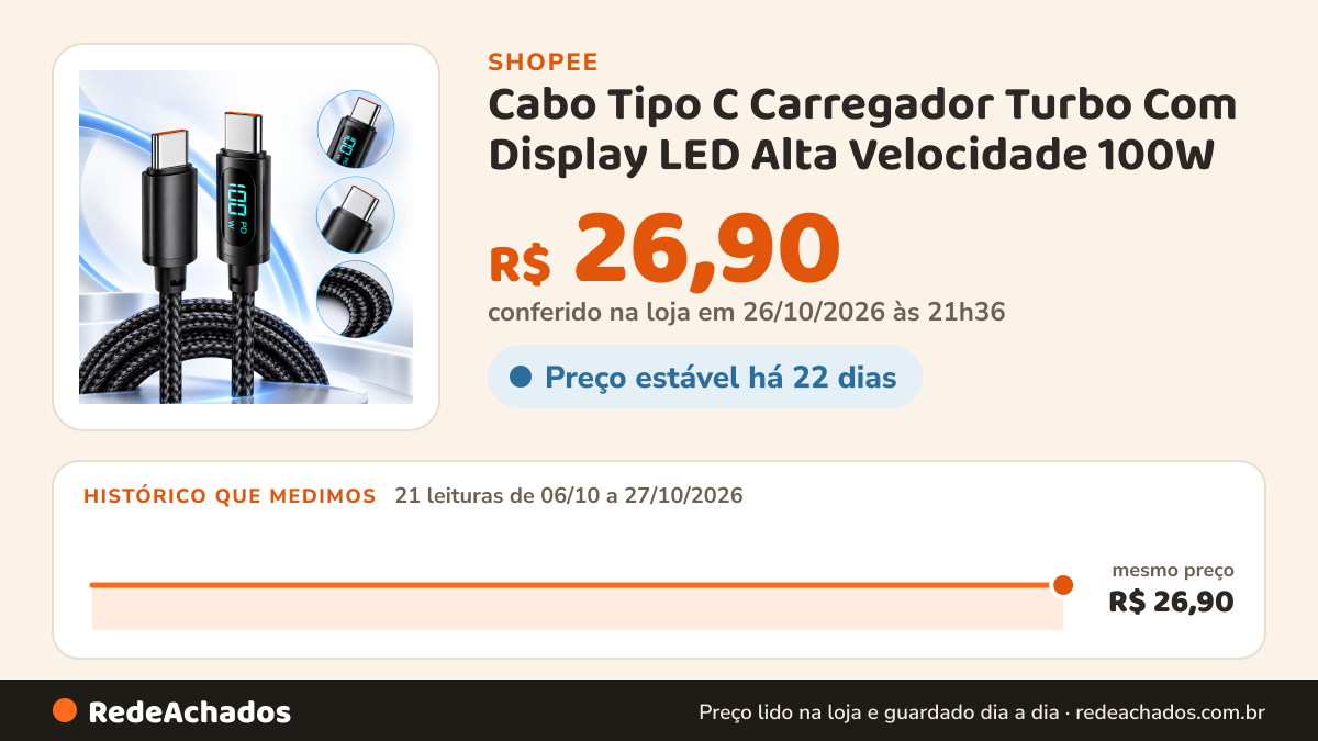 Histórico de preço de Cabo Tipo C Carregador Turbo Com Display LED Alta Velocidade 100W na Shopee: 21 leituras de 06/10/2026 a 27/10/2026, mesmo preço, R$ 26,90, em todas; R$ 26,90 conferido em 26/10/2026 às 21h36