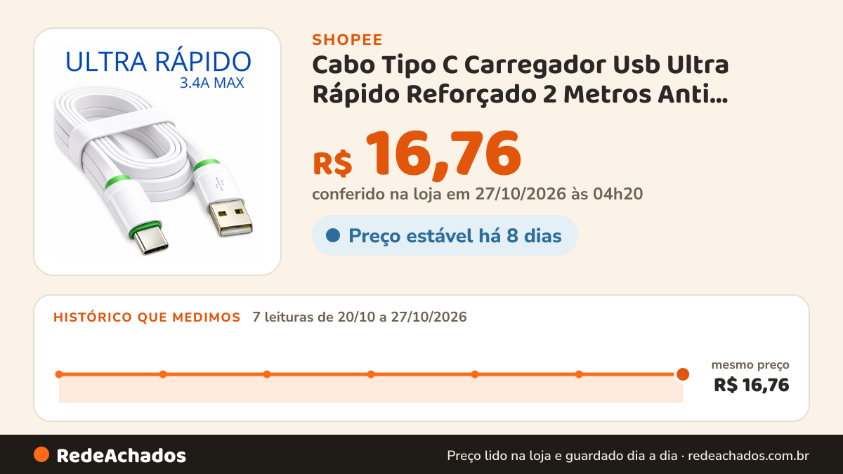 Histórico de preço de Cabo Tipo C Carregador Usb Ultra Rápido Reforçado 2 Metros Anti quebra Usb-c na Shopee: 7 leituras de 20/10/2026 a 27/10/2026, mesmo preço, R$ 16,76, em todas; R$ 16,76 conferido em 27/10/2026 às 04h20