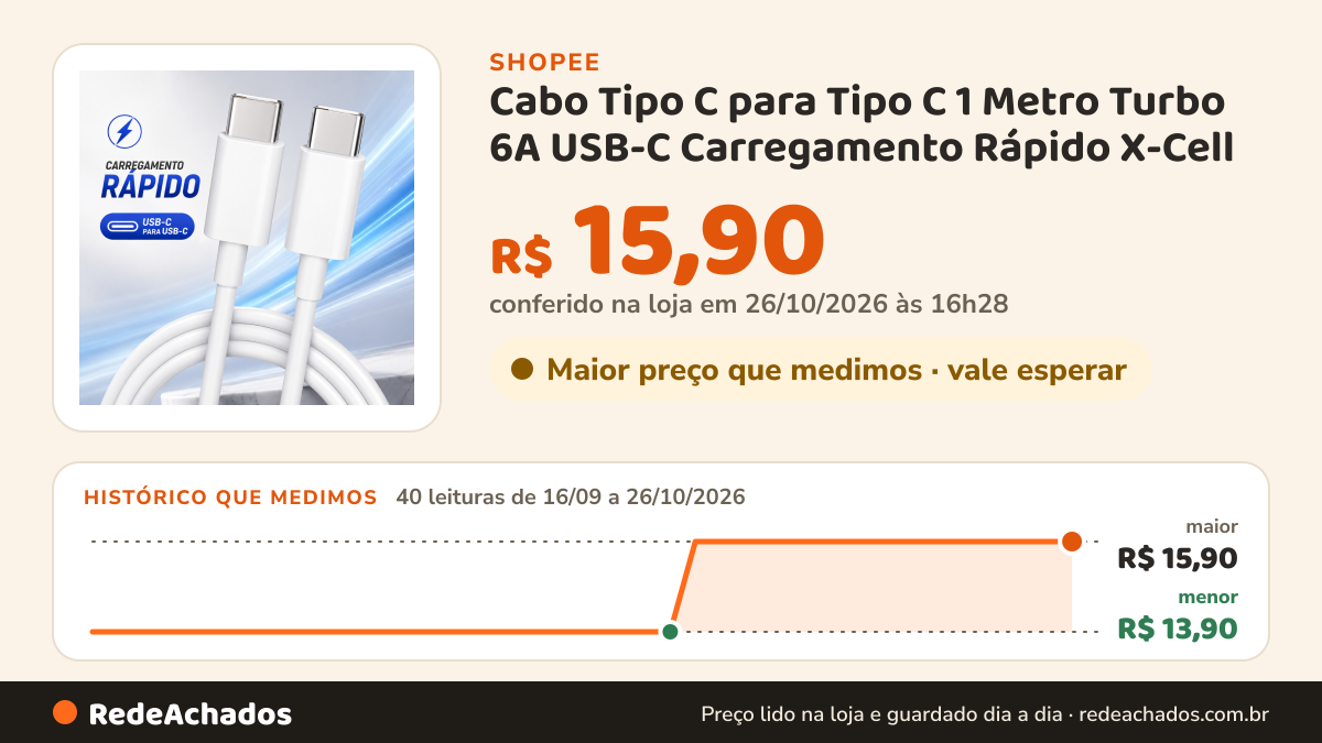 Histórico de preço de Cabo Tipo C para Tipo C 1 Metro Turbo 6A USB-C Carregamento Rápido X-Cell na Shopee: 39 leituras de 16/09/2026 a 25/10/2026, menor R$ 13,90, maior R$ 15,90; R$ 15,90 conferido em 25/10/2026 às 15h19