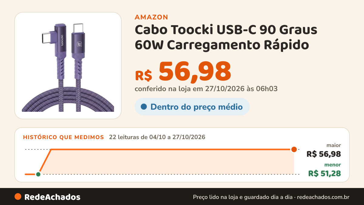 Histórico de preço de Cabo Toocki USB-C 90 Graus 60W Carregamento Rápido (Roxo, 3 Metros) na Amazon: 21 leituras de 04/10/2026 a 25/10/2026, menor R$ 51,28, maior R$ 56,98