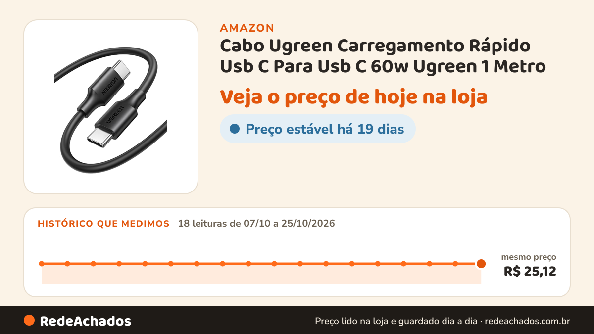 Histórico de preço de Cabo Ugreen Carregamento Rápido Usb C Para Usb C 60w Ugreen 1 Metro na Amazon: 18 leituras de 07/10/2026 a 25/10/2026, mesmo preço, R$ 25,12, em todas