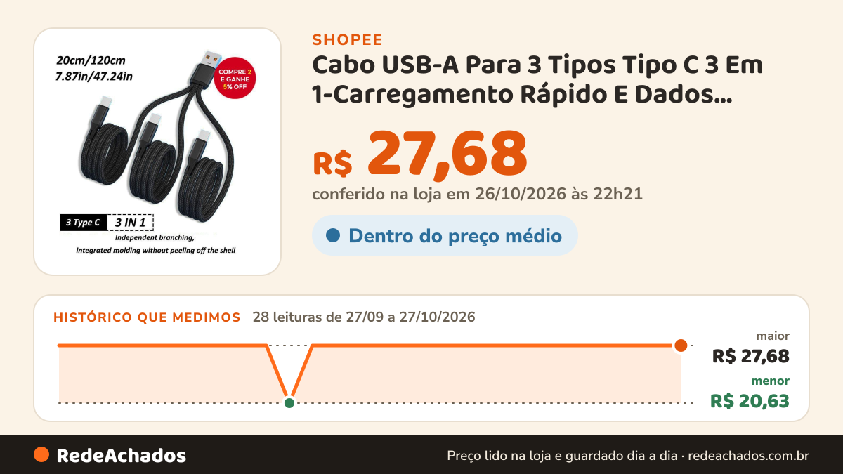 Histórico de preço de Cabo USB-A Para 3 Tipos Tipo C 3 Em 1-Carregamento Rápido E Dados Samsung S24 , Xiaomi na Shopee: 28 leituras de 27/09/2026 a 27/10/2026, menor R$ 20,63, maior R$ 27,68; R$ 27,68 conferido em 26/10/2026 às 22h21