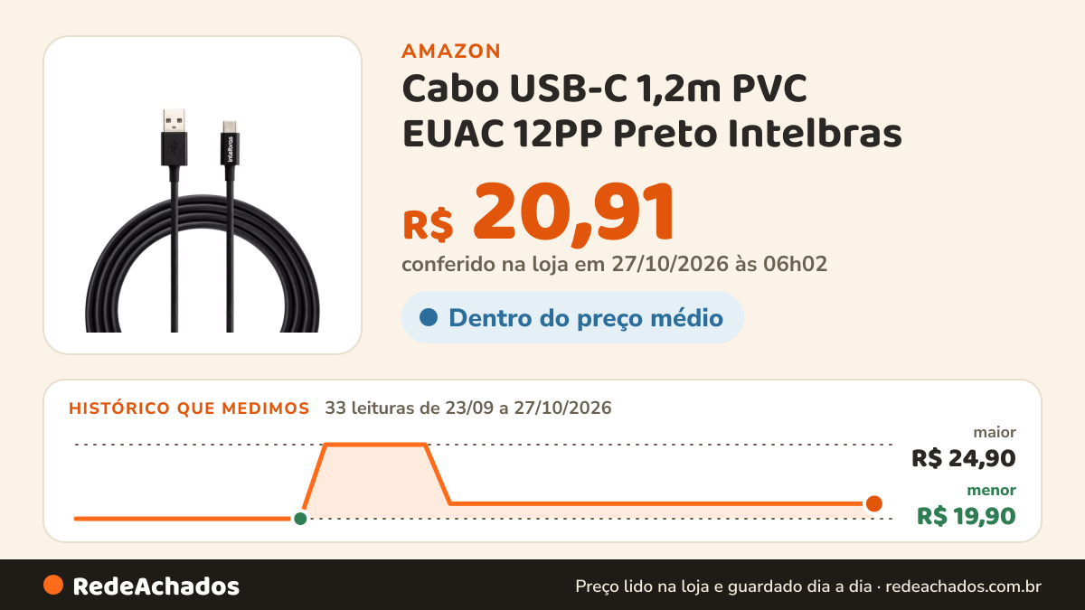 Histórico de preço de Cabo USB-C 1,2m PVC EUAC 12PP Preto Intelbras na Amazon: 33 leituras de 23/09/2026 a 27/10/2026, menor R$ 19,90, maior R$ 24,90; R$ 20,91 conferido em 27/10/2026 às 06h02