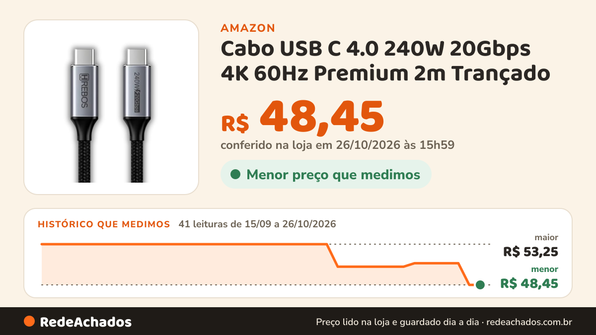 Histórico de preço de Cabo USB C 4.0 240W 20Gbps 4K 60Hz Premium 2m Trançado | Transmissão de Dados e Vídeo… na Amazon: 40 leituras de 15/09/2026 a 25/10/2026, menor R$ 48,45, maior R$ 53,25; R$ 48,45 conferido em 25/10/2026 às 12h00
